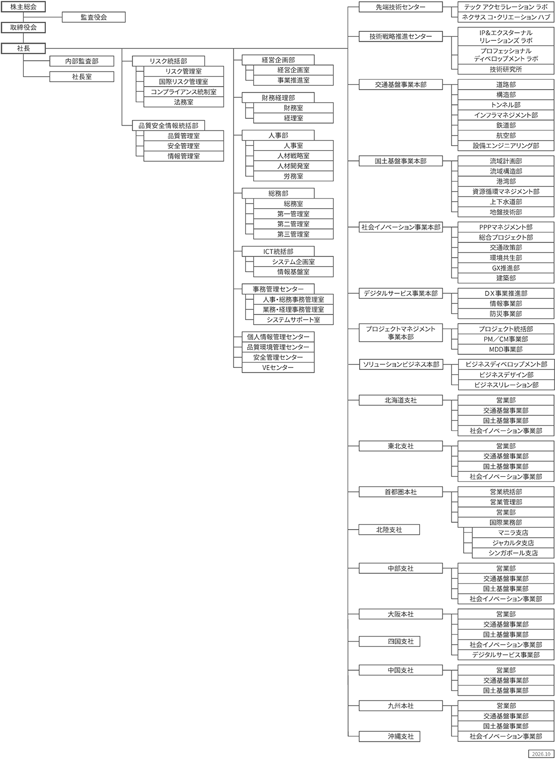Organization Chart
