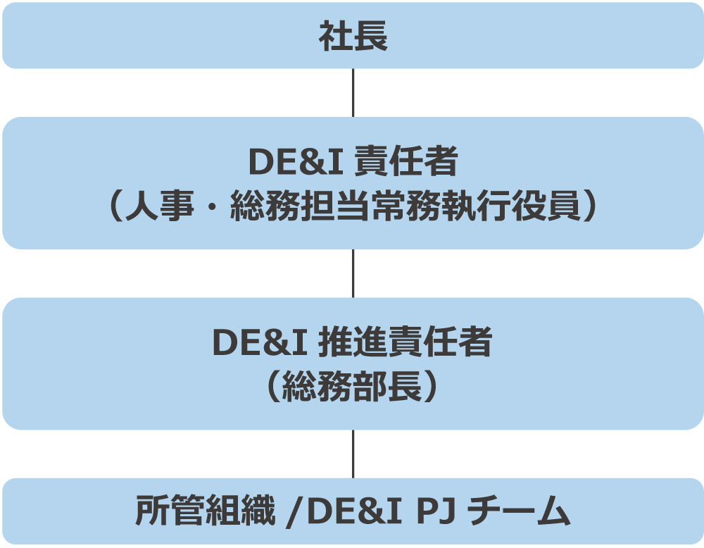 Organizational Chart