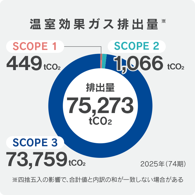 Greenhouse Gas Emissions
