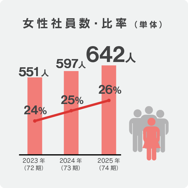 Number and ratio of female employees