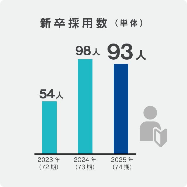 Number of new graduates hired