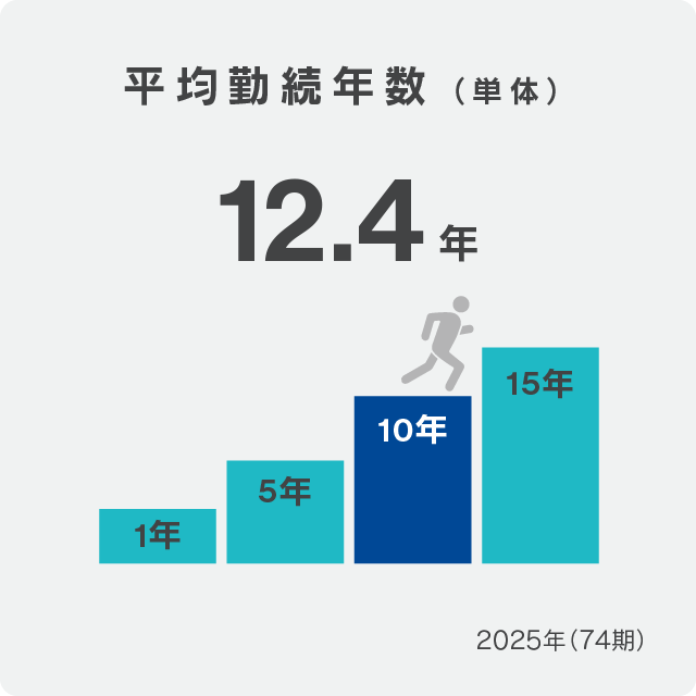 Average length of employment