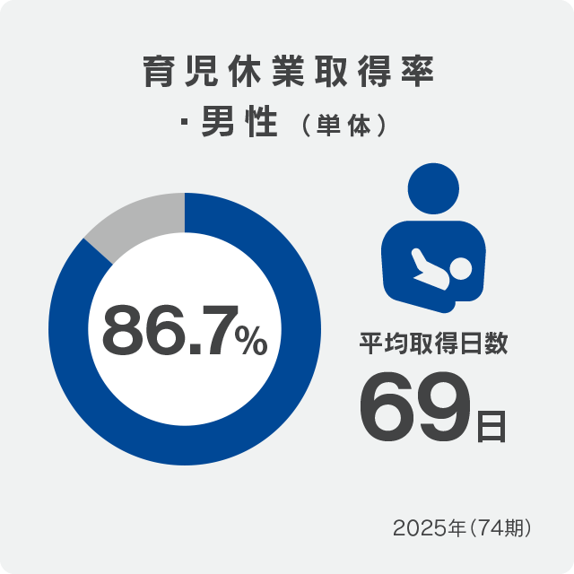Childcare leave acquisition rate: Men