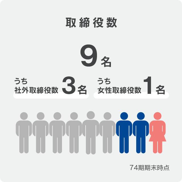 Number of Director/Board Member