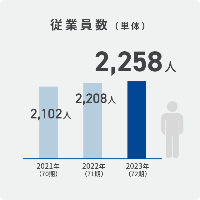 Number of Employees (PCKK)