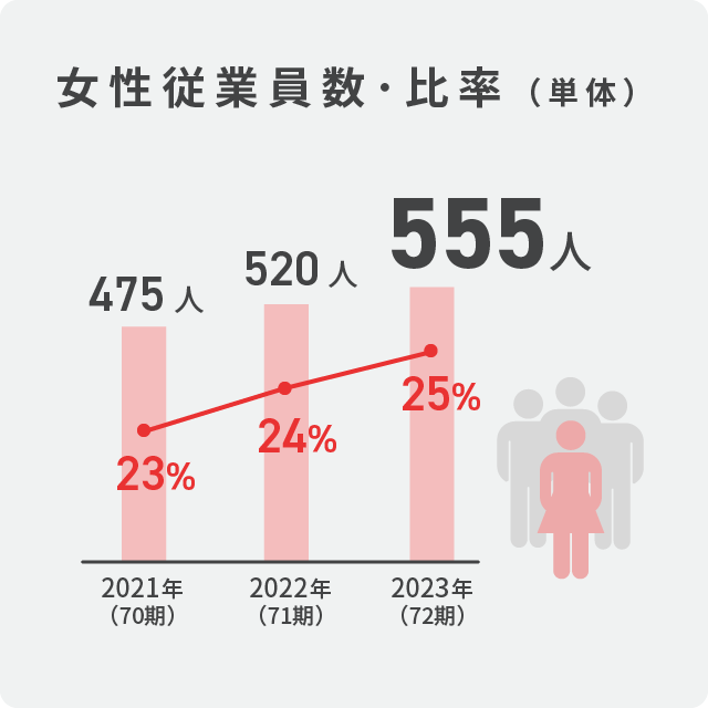 Number and ratio of female employees