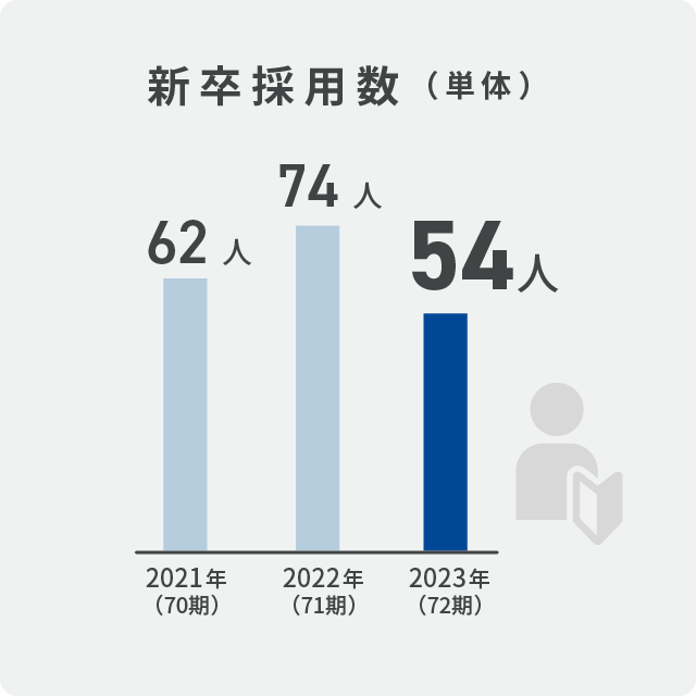 Number of New Graduates Hired