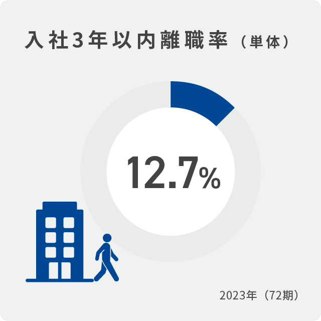 Turnover rate within 3 years of joining the company