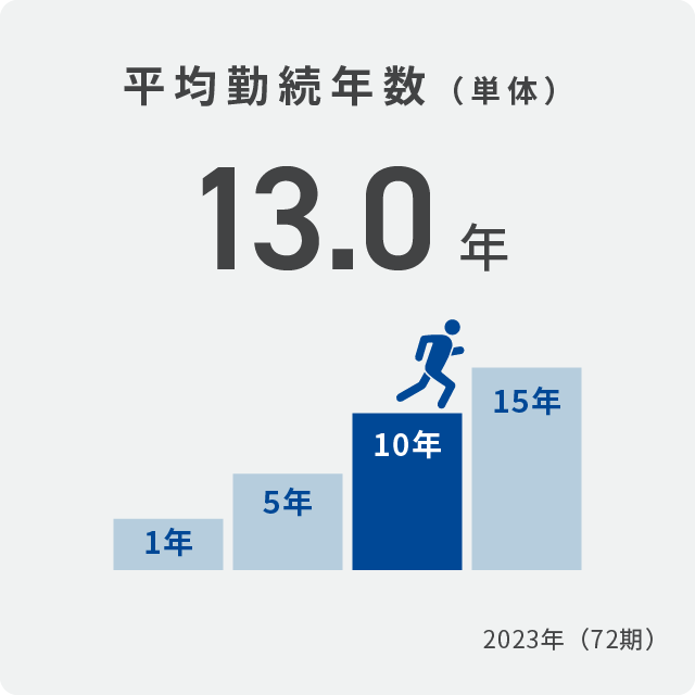 Average Length of Employment