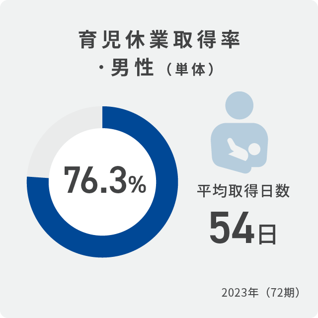 Childcare leave acquisition rate: Men