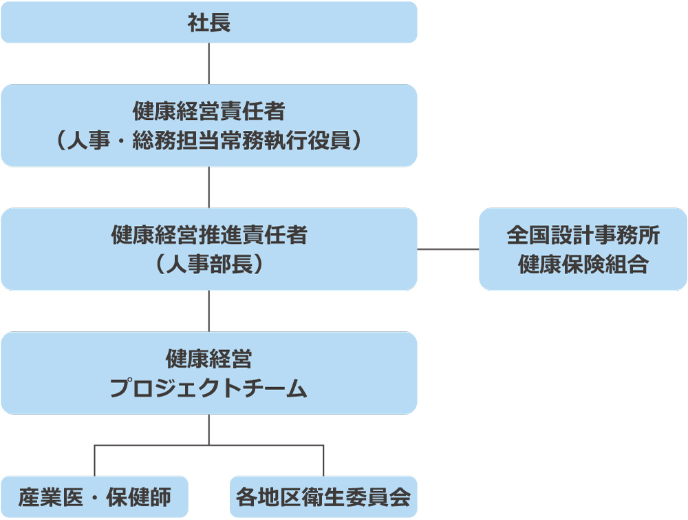 Organizational Chart