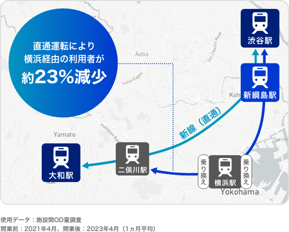 直通運転により横浜経由の利用者が約23%減少 使用データ：施設間OD量調査 開業前：2021年4月、開業後：2023年4月（1ヵ月平均）