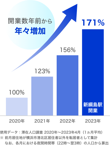 開業数年から年々増加 使用データ：滞在人口調査 2020年～2023年4月（1ヵ月平均） ※前月居住地が横浜市港北区居住者以外を転居者として集計 なお、各月における夜間時間帯（22時～翌3時）の人口から算出