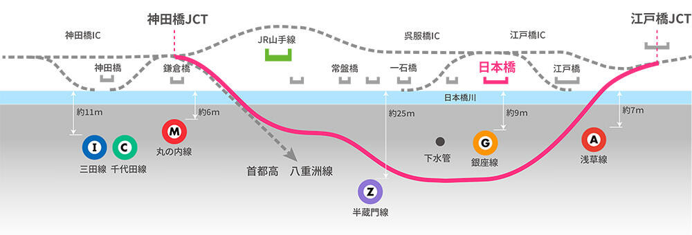 Figure: Cross-section of the proposed underground route for Metropolitan Expressway Expressway in the Nihonbashi area