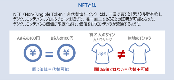 Figure: What is NFT?