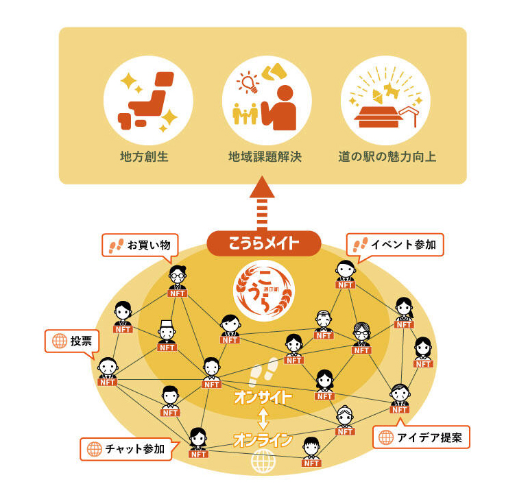 Figure: NFT x roadside station Development "Kouramate" mechanism