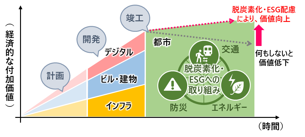 Figure: Shows the concept of improving the value of a city while taking into consideration environmental issues, etc.