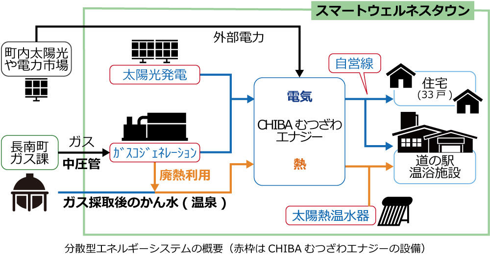 Figure: Overview of distributed energy systems