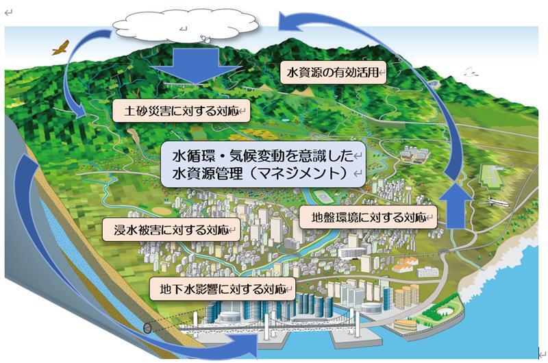 Figure: Conceptual diagram of risk management for water disasters and water resources, etc., with an awareness of the water cycle