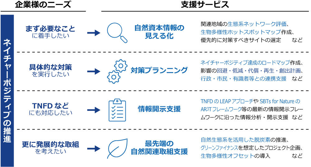 Figure: Overview of Nature Positive Promotion Support Services