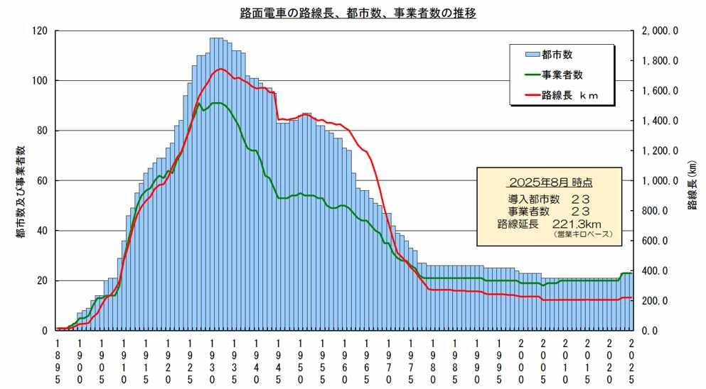 The current state of streetcars in Japan