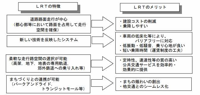 Guidance for introducing LRT integrated with urban development