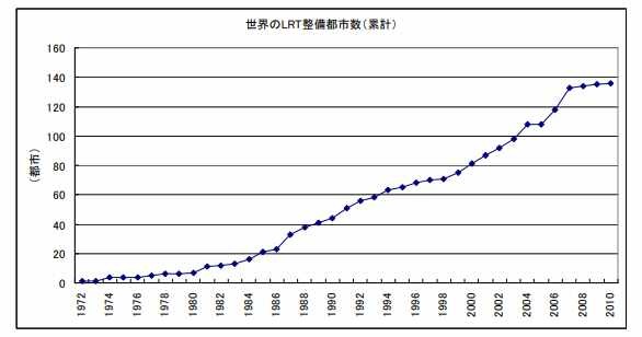 Light Rail Transit (LRT) is being increasingly implemented worldwide.