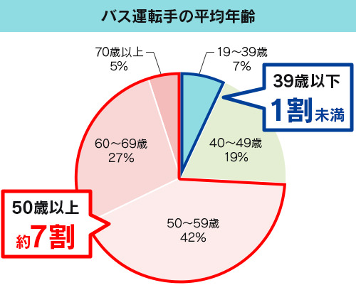 2024 Basic Survey on Wage Structure: Average age of bus drivers