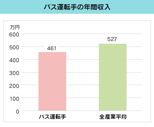 Basic Survey on Wage Structure 2024: Annual income of bus drivers