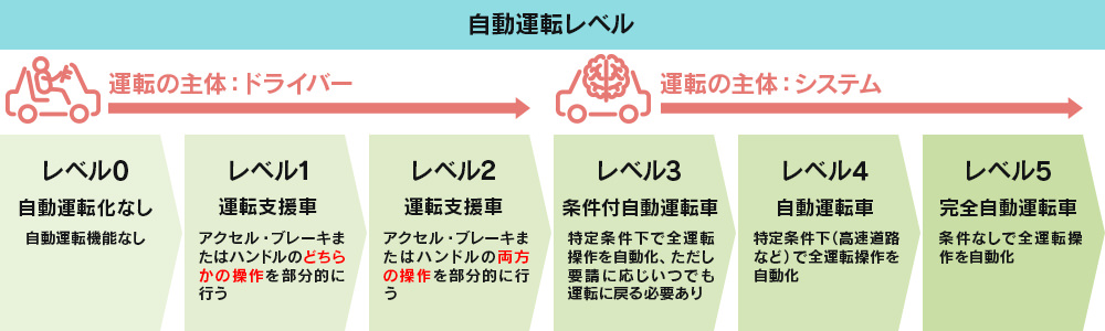 Autonomous driving terminology