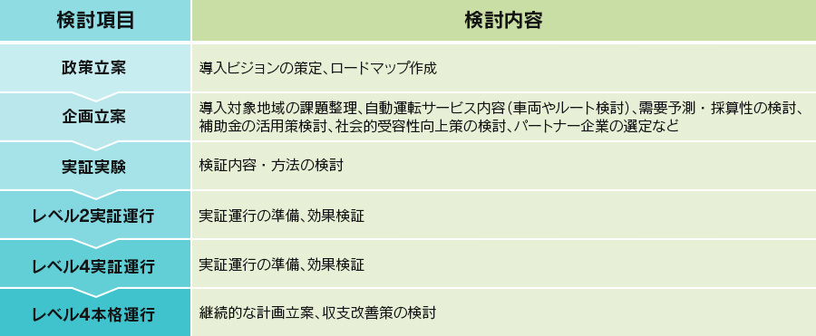 Items and contents to be considered