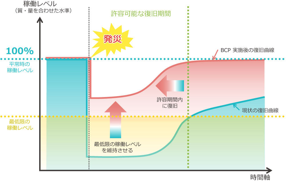 Diagram of recovery curve after BCP implementation and current recovery curve