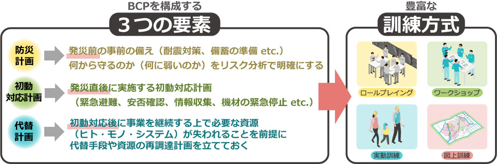 Diagram of the three components of BCP