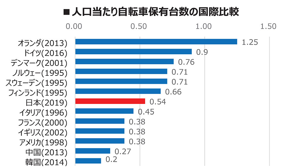 International comparison of bicycle ownership per capita