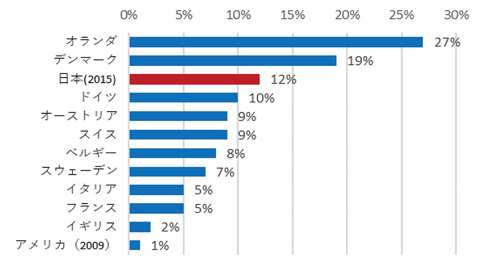 International comparison of bicycle usage rates