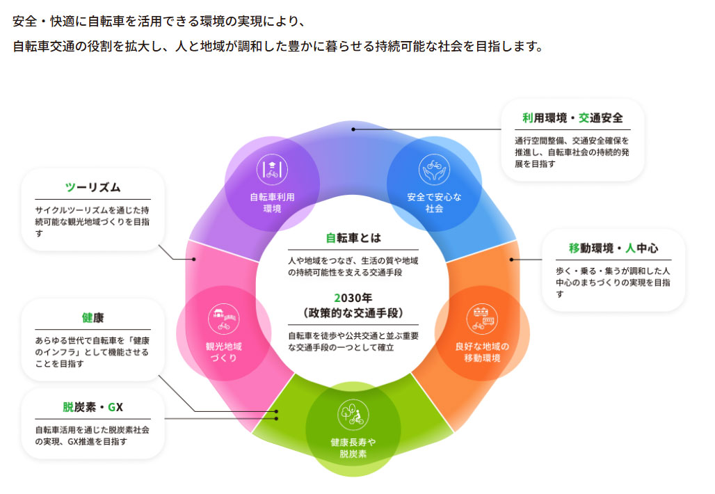 Vision for the Third Bicycle Utilization Promotion Plan
