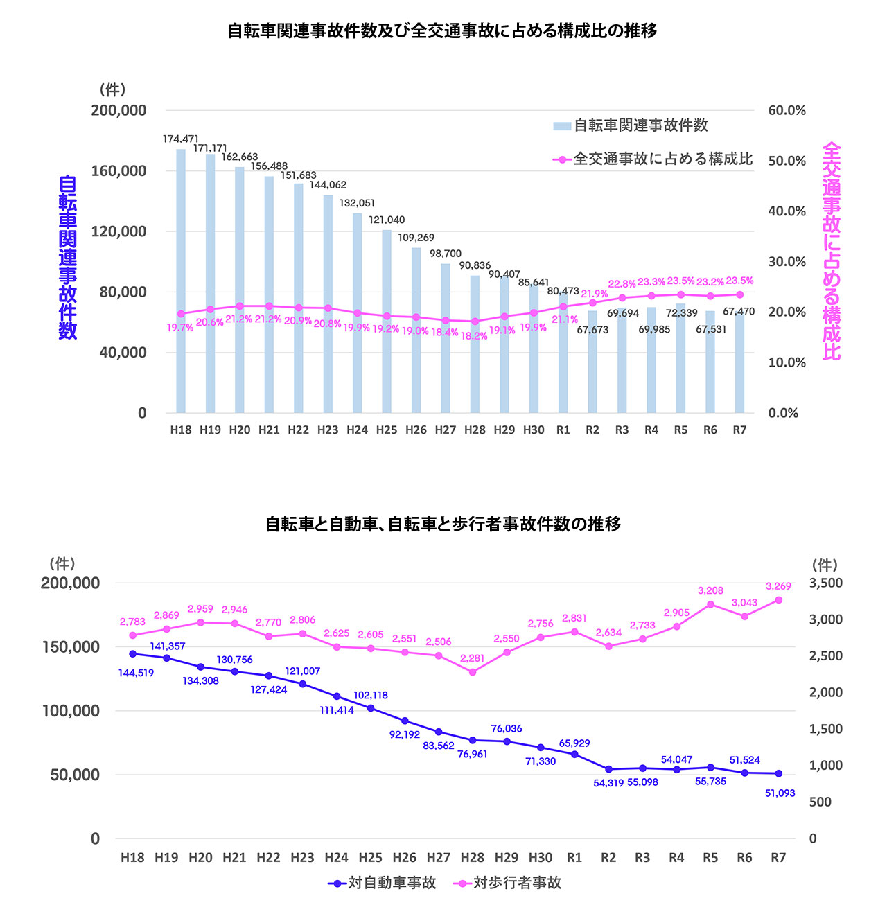 Accident and violation statistics