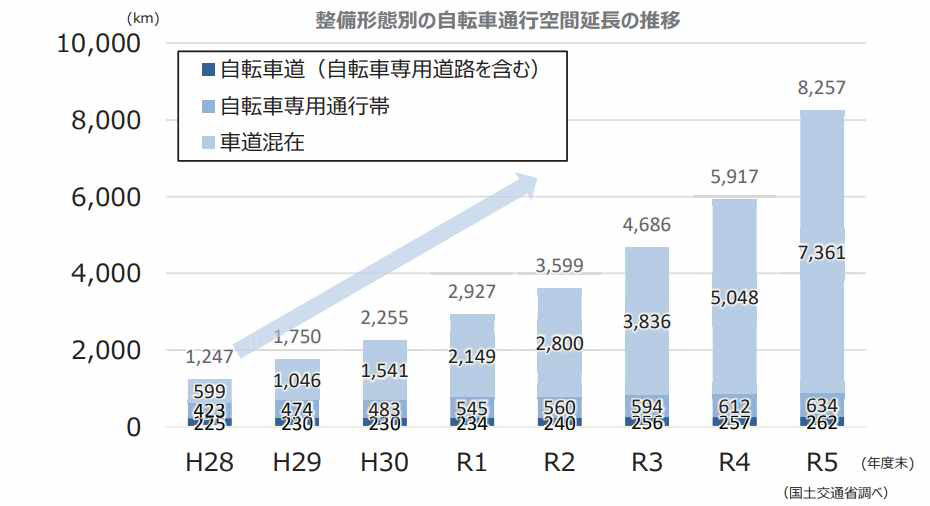 Trends in the length of bicycle traffic space by type of infrastructure