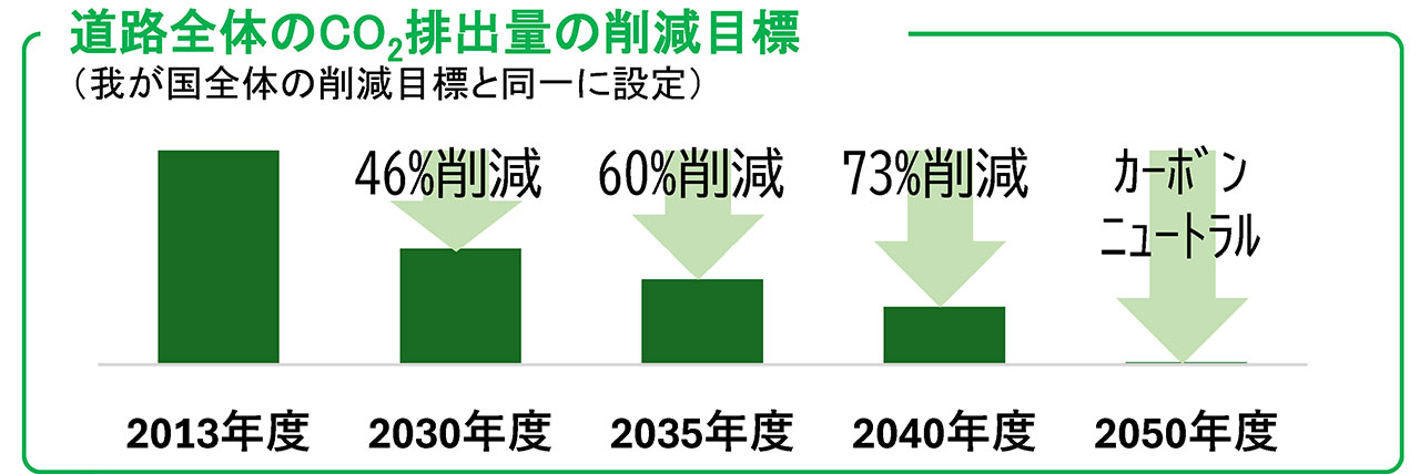 Road-wide CO2 emission reduction targets