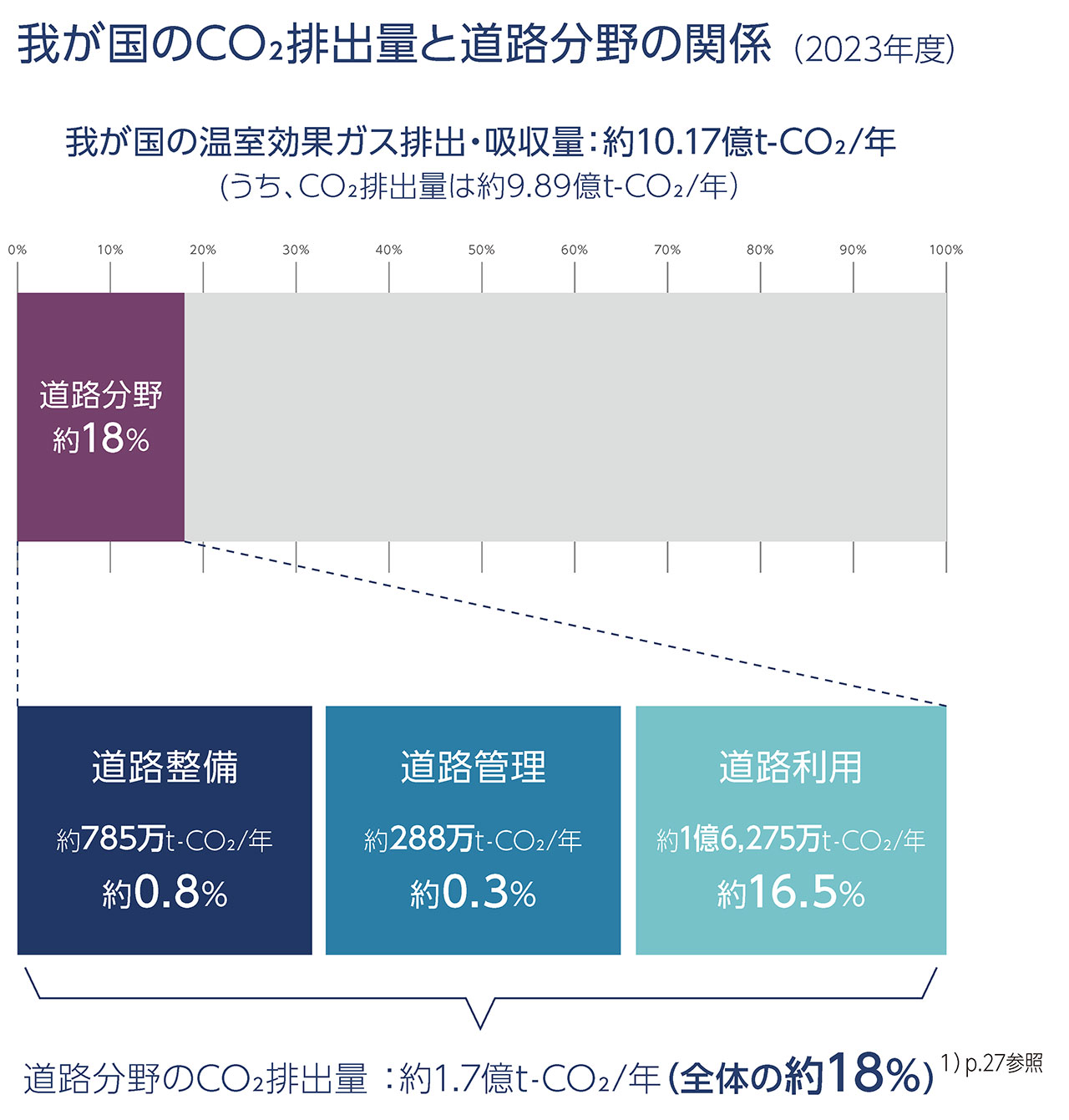 Japan's CO₂ emissions and the road sector