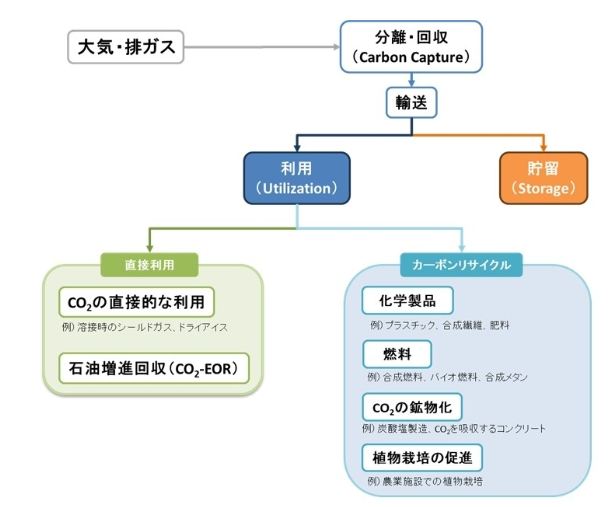 CCS (Storage) and CCU (Utilization)