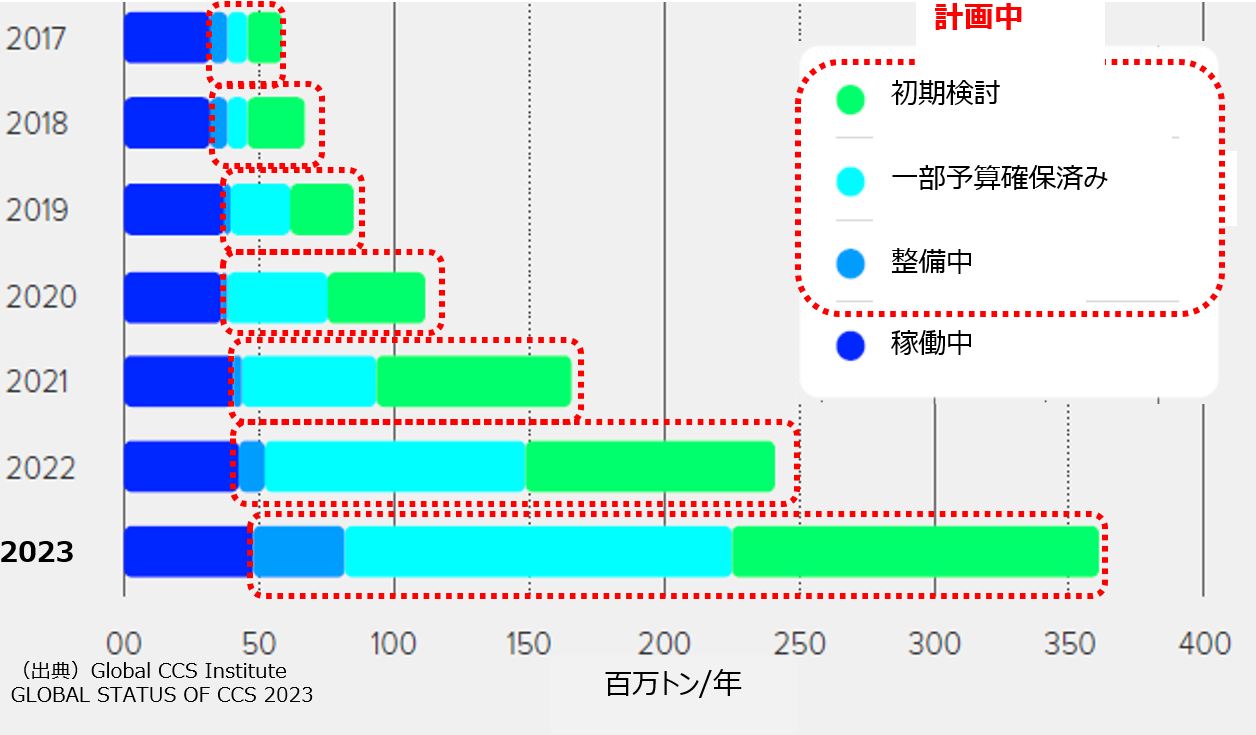 CO2 capture volume has increased approximately sevenfold in six years.