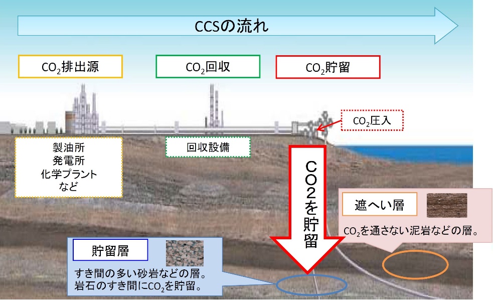 CCS flow (conceptual diagram)