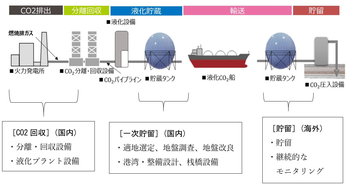CCS value chain and necessary facilities and equipment when storing in suitable locations overseas