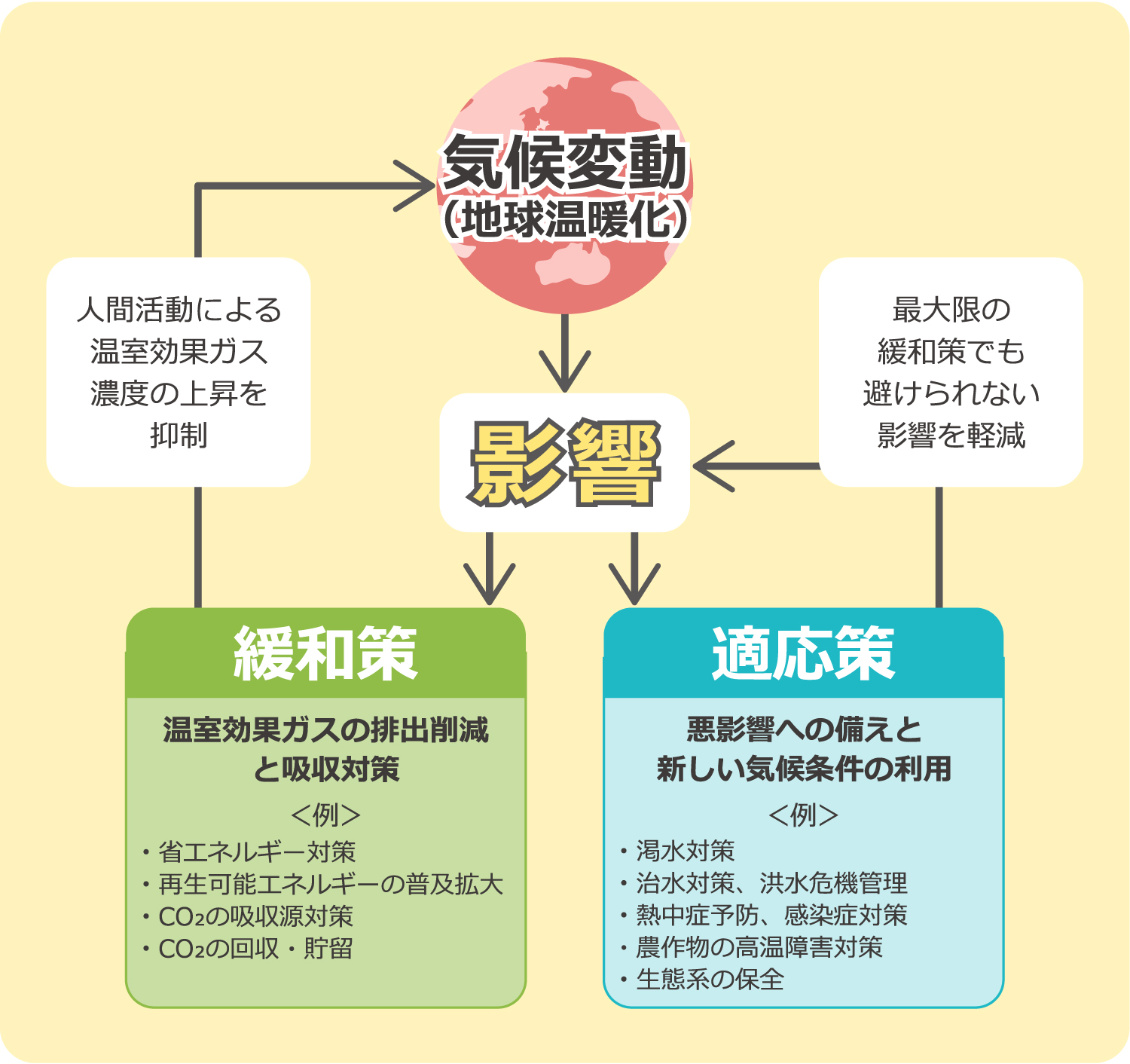 Relationship between climate change mitigation and adaptation measures