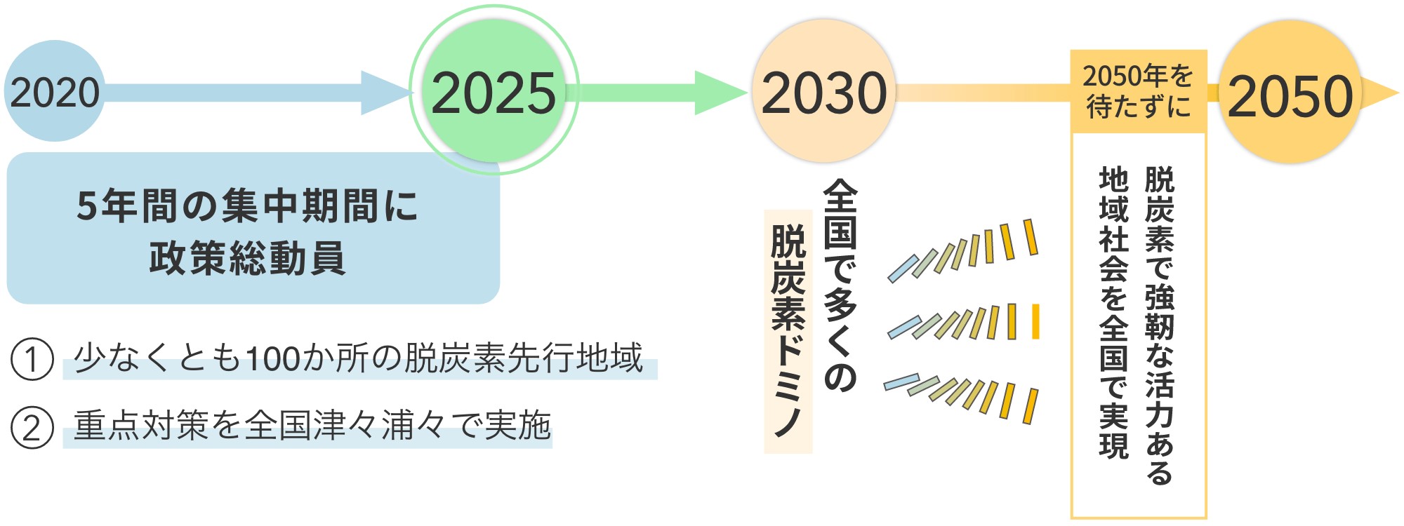 地域脱炭素ロードマップ