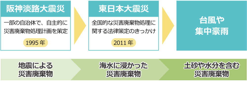 Figure: Major changes in the disaster waste disposal plan