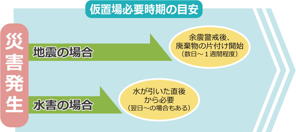 Figure: Time when temporary storage sites are needed depending on the type of disaster