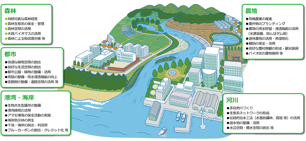 図：グリーンインフラの代表的な取り組みについて