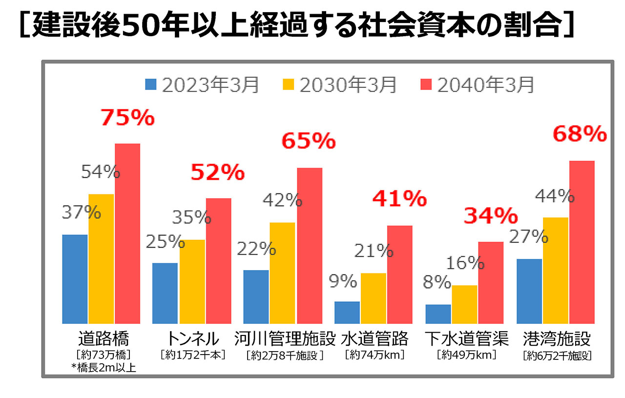 Percentage of social infrastructure that has been in operation for more than 50 years